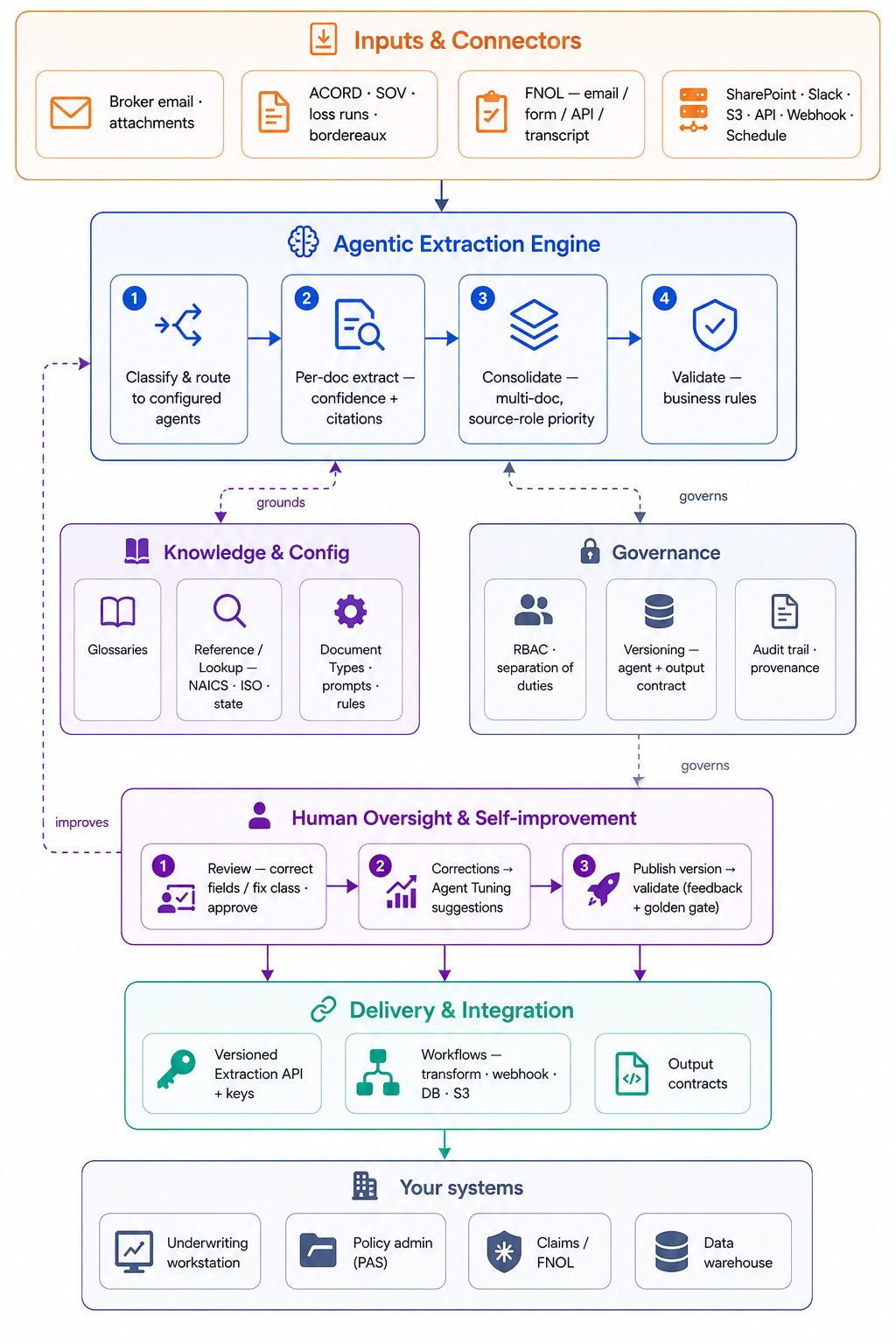 InsightXtract high-level architecture — inputs and connectors feed the agentic extraction engine (classify, extract, consolidate, validate), grounded by knowledge and config, governed by RBAC/versioning/audit, improved by human oversight and self-improvement, and delivered via API and workflows to your underwriting workstation, PAS, claims system, and data warehouse